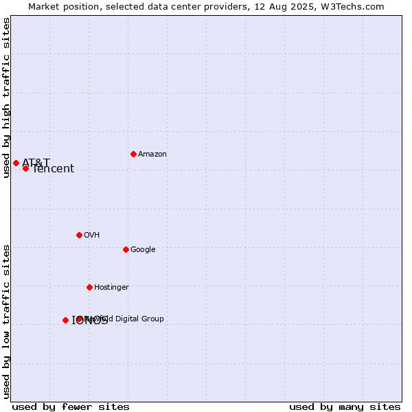 Market position of IONOS vs. Tencent vs. AT&T