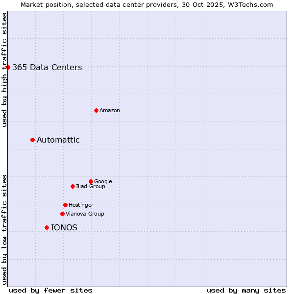 Market position of IONOS vs. Automattic vs. 365 Data Centers