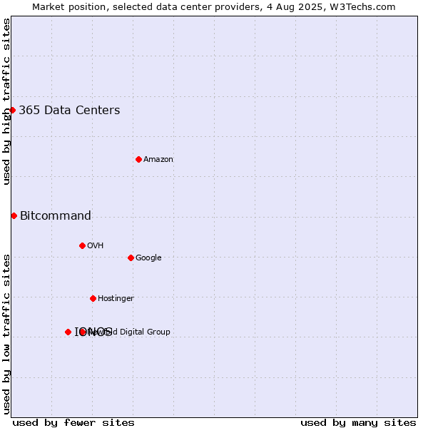 Market position of IONOS vs. Bitcommand vs. 365 Data Centers