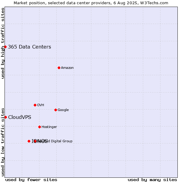 Market position of IONOS vs. CloudVPS vs. 365 Data Centers