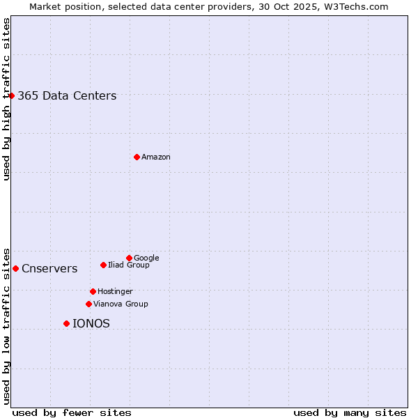 Market position of IONOS vs. Cnservers vs. 365 Data Centers
