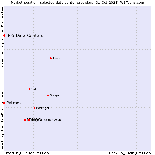 Market position of IONOS vs. 365 Data Centers vs. Patmos
