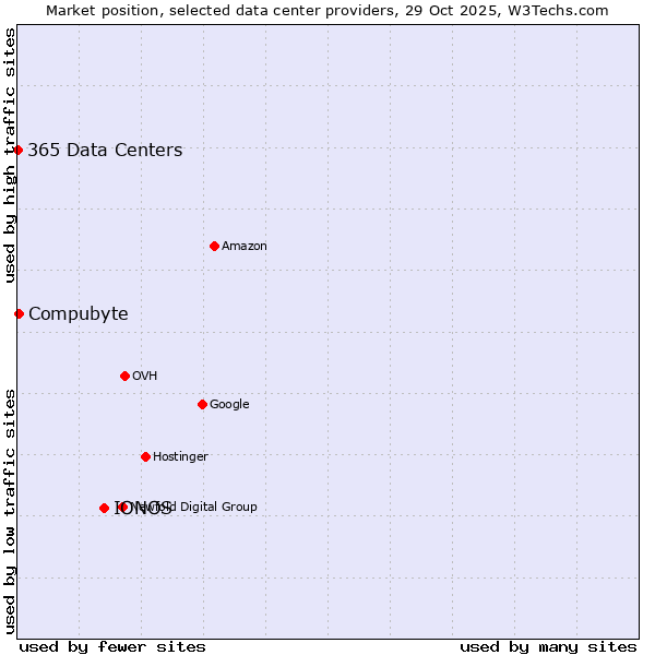 Market position of IONOS vs. Compubyte vs. 365 Data Centers