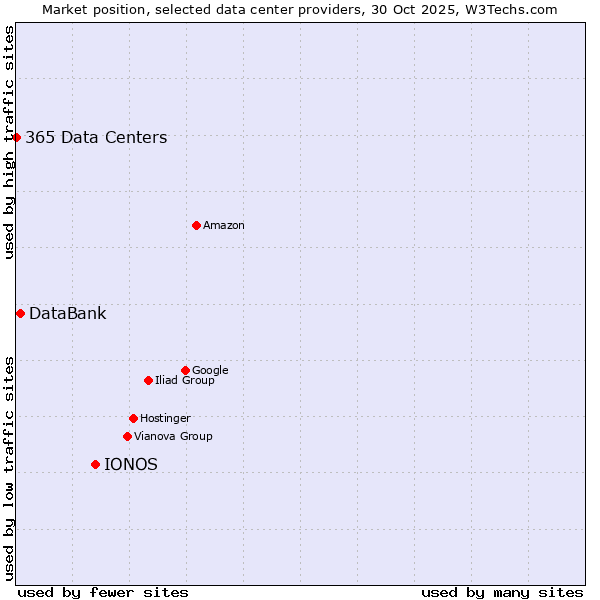 Market position of IONOS vs. DataBank vs. 365 Data Centers