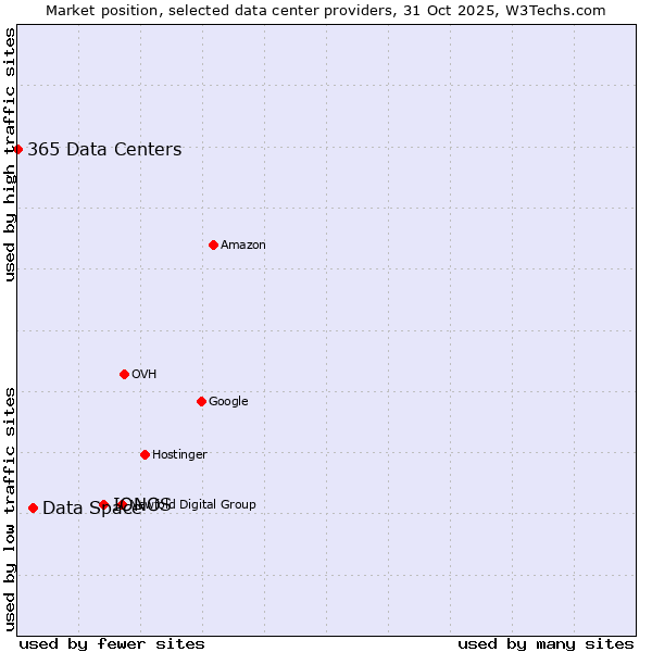 Market position of IONOS vs. Data Space vs. 365 Data Centers