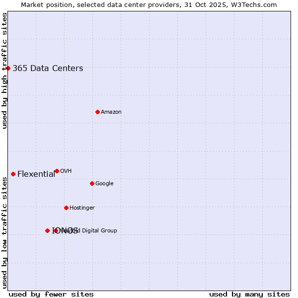 Market position of IONOS vs. Flexential vs. 365 Data Centers
