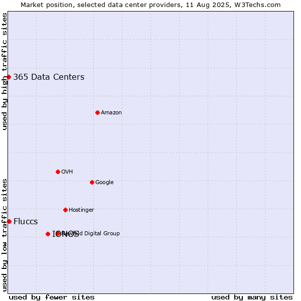 Market position of IONOS vs. Fluccs vs. 365 Data Centers