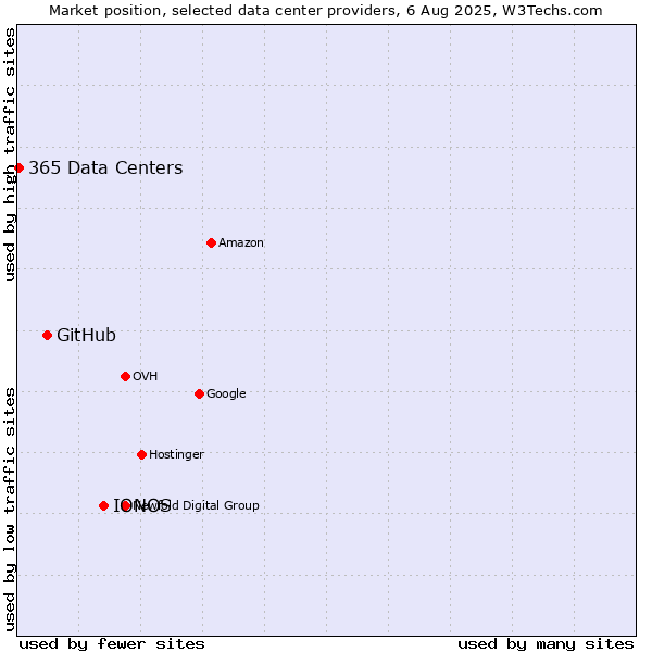 Market position of IONOS vs. GitHub vs. 365 Data Centers