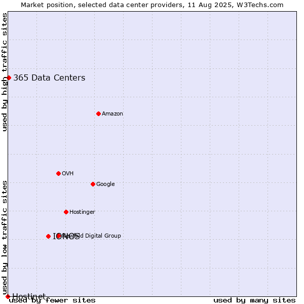 Market position of IONOS vs. 365 Data Centers vs. Hostinet