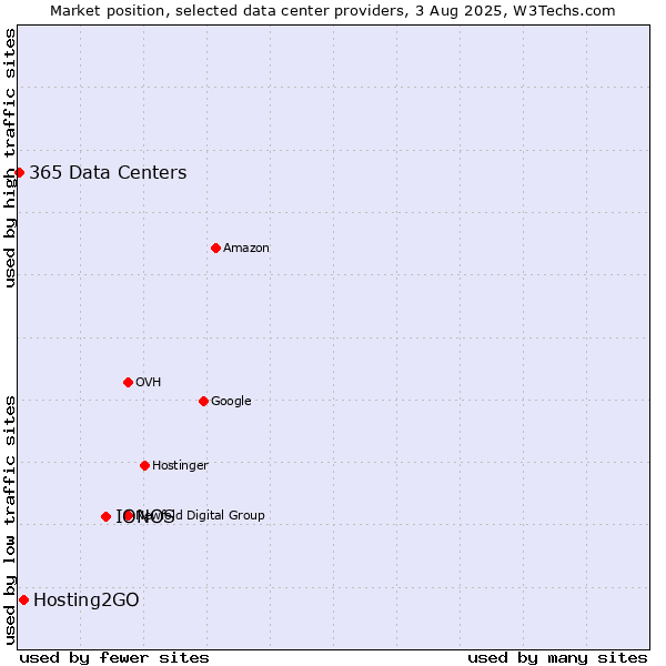 Market position of IONOS vs. Hosting2GO vs. 365 Data Centers