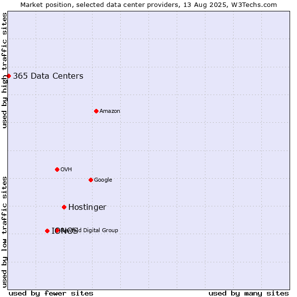 Market position of Hostinger vs. IONOS vs. 365 Data Centers
