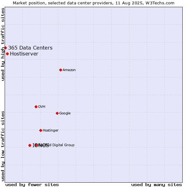 Market position of IONOS vs. Hostiserver vs. 365 Data Centers