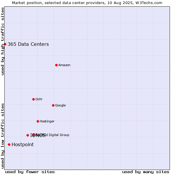 Market position of IONOS vs. Hostpoint vs. 365 Data Centers