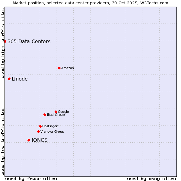 Market position of IONOS vs. Linode vs. 365 Data Centers