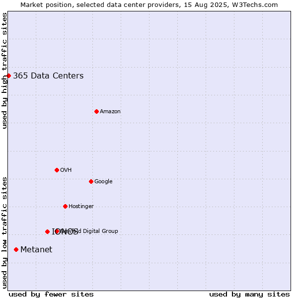Market position of IONOS vs. Metanet vs. 365 Data Centers