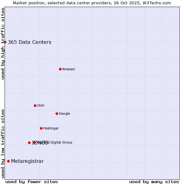 Market position of IONOS vs. Metaregistrar vs. 365 Data Centers