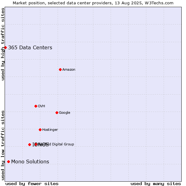 Market position of IONOS vs. Mono Solutions vs. 365 Data Centers