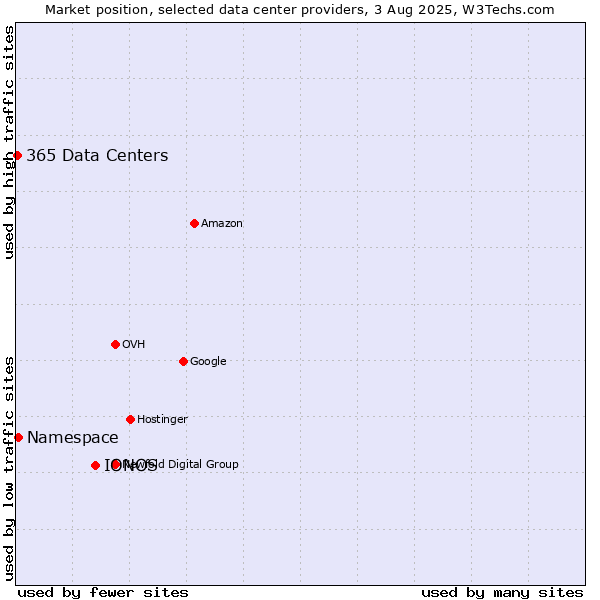 Market position of IONOS vs. Namespace vs. 365 Data Centers