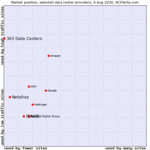 Market position of IONOS vs. Netafraz vs. 365 Data Centers