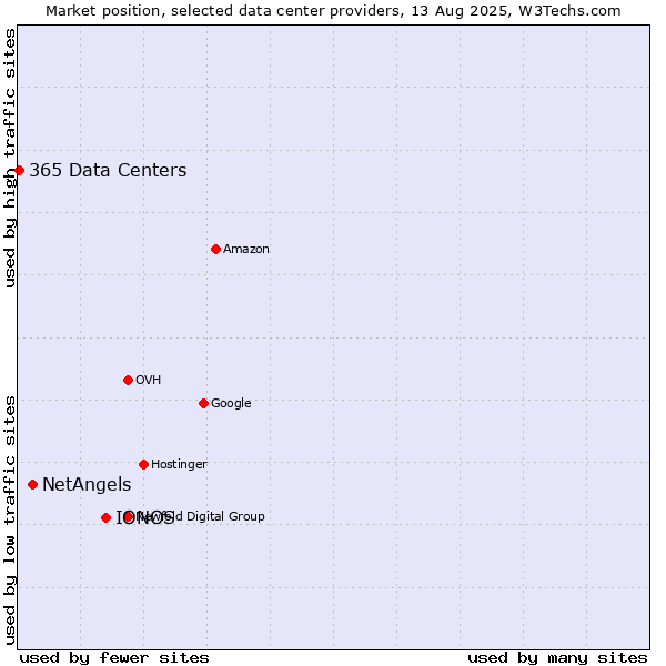 Market position of IONOS vs. NetAngels vs. 365 Data Centers