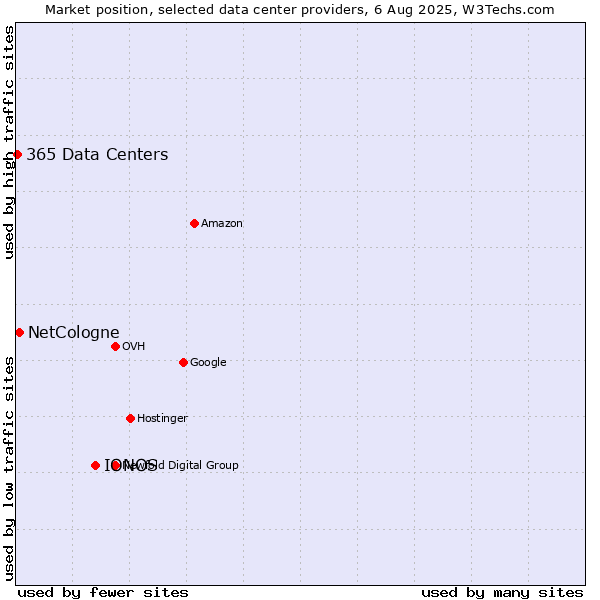 Market position of IONOS vs. NetCologne vs. 365 Data Centers