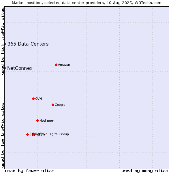 Market position of IONOS vs. 365 Data Centers vs. NetConnex