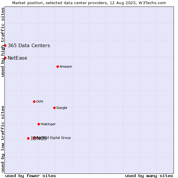 Market position of IONOS vs. NetEase vs. 365 Data Centers