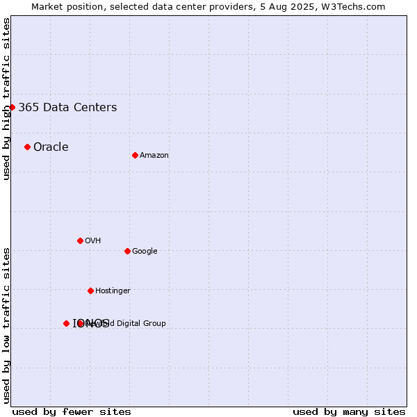 Market position of IONOS vs. Oracle vs. 365 Data Centers