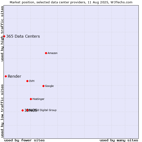 Market position of IONOS vs. Render vs. 365 Data Centers