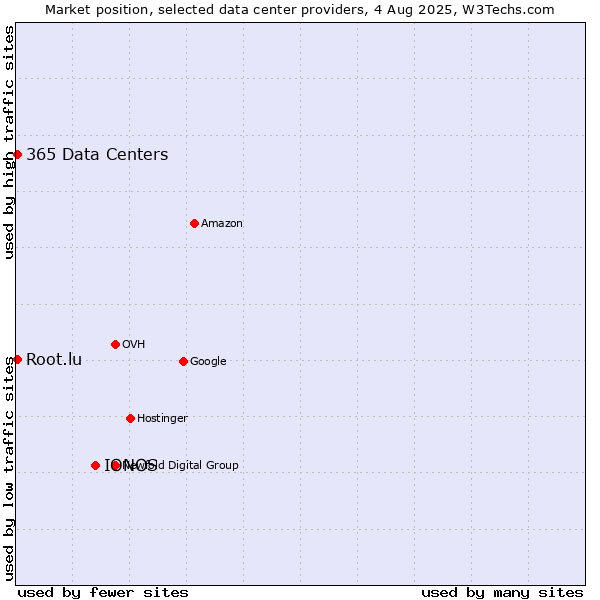 Market position of IONOS vs. 365 Data Centers vs. Root.lu