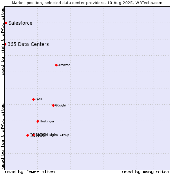 Market position of IONOS vs. Salesforce vs. 365 Data Centers