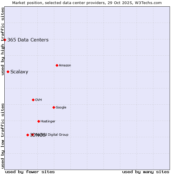 Market position of IONOS vs. Scalaxy vs. 365 Data Centers