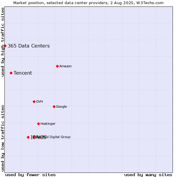 Market position of IONOS vs. Tencent vs. 365 Data Centers
