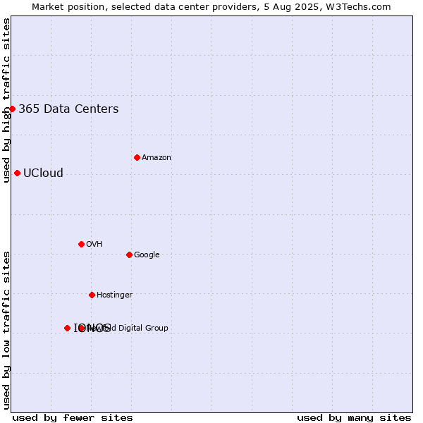 Market position of IONOS vs. UCloud vs. 365 Data Centers