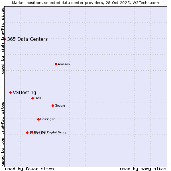 Market position of IONOS vs. VSHosting vs. 365 Data Centers