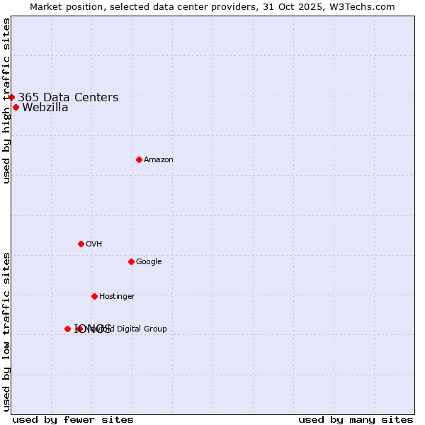 Market position of IONOS vs. Webzilla vs. 365 Data Centers
