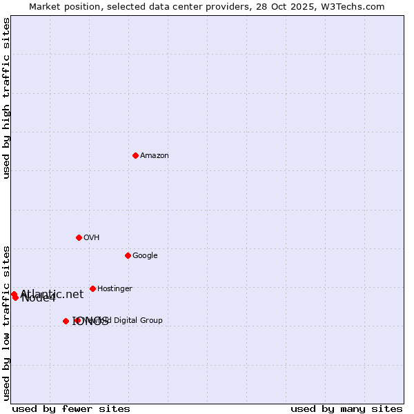 Market position of IONOS vs. Node4 vs. Atlantic.net
