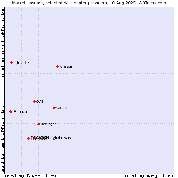 Market position of IONOS vs. Oracle vs. Atman
