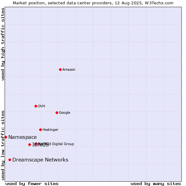 Market position of IONOS vs. Dreamscape Networks vs. Namespace