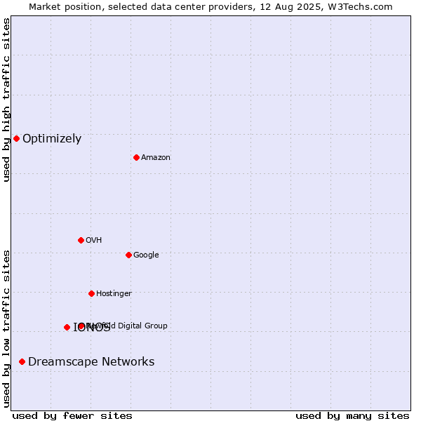 Market position of IONOS vs. Dreamscape Networks vs. Optimizely