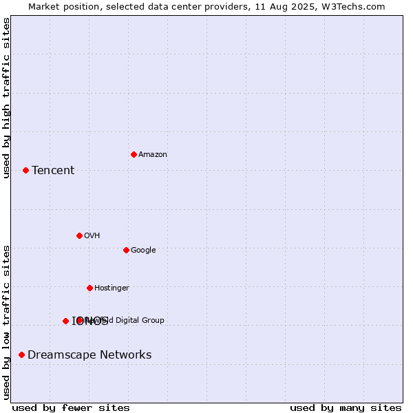 Market position of IONOS vs. Tencent vs. Dreamscape Networks