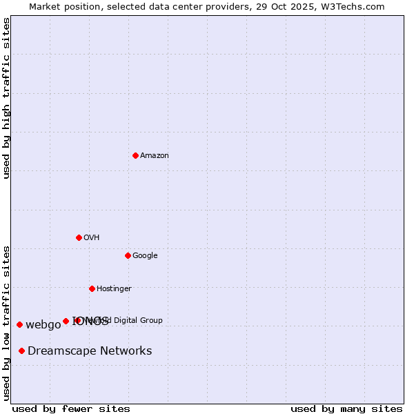 Market position of IONOS vs. Dreamscape Networks vs. webgo