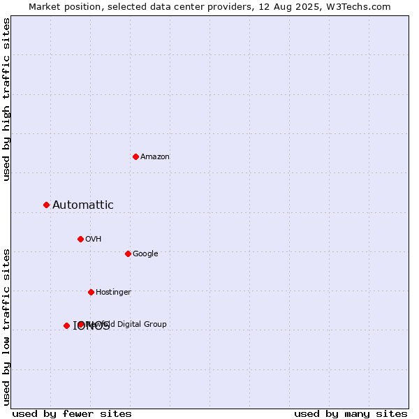 Market position of IONOS vs. Automattic