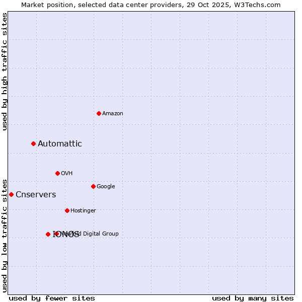 Market position of IONOS vs. Automattic vs. Cnservers