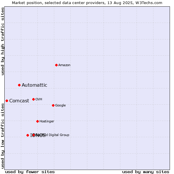 Market position of IONOS vs. Automattic vs. Comcast