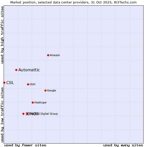 Market position of IONOS vs. Automattic vs. CSL