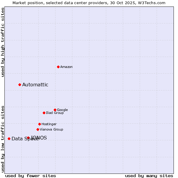 Market position of IONOS vs. Automattic vs. Data Space