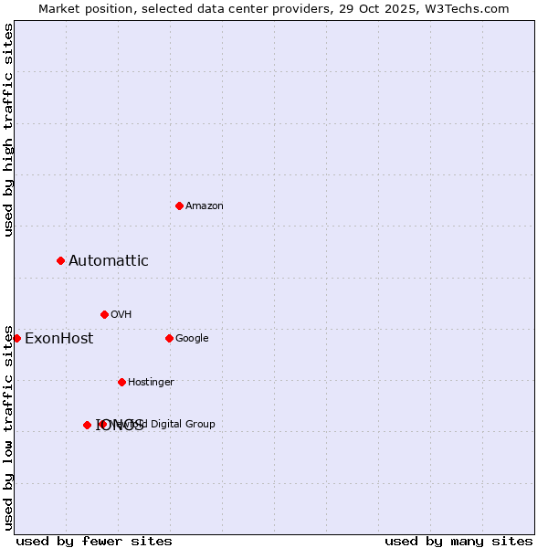 Market position of IONOS vs. Automattic vs. ExonHost