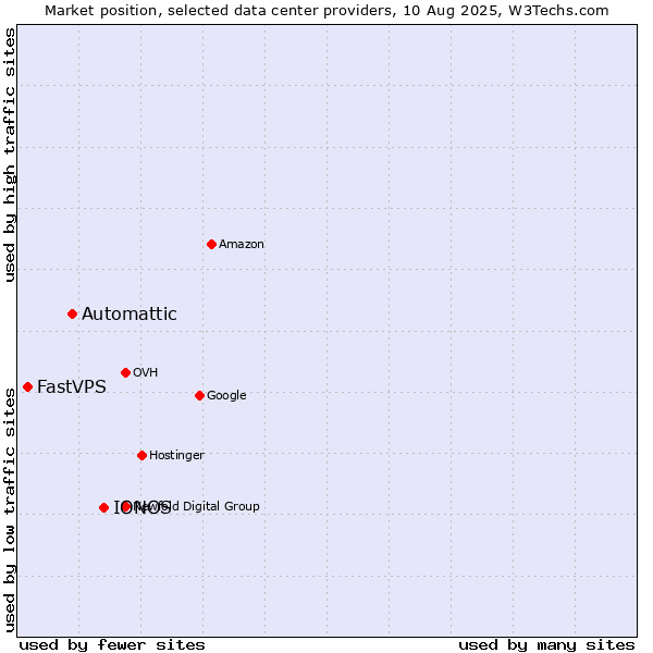 Market position of IONOS vs. Automattic vs. FastVPS