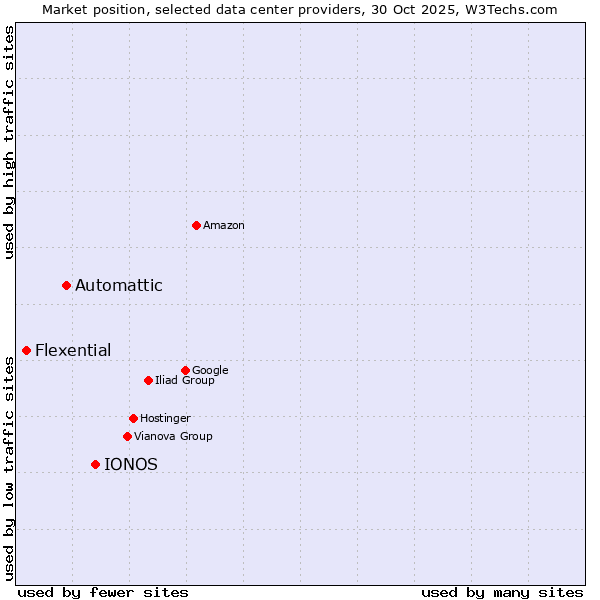 Market position of IONOS vs. Automattic vs. Flexential